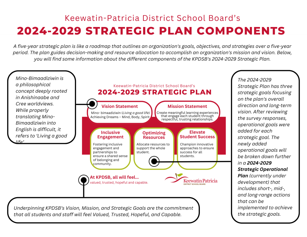 Graphic explaining different components of the Strategic Plan