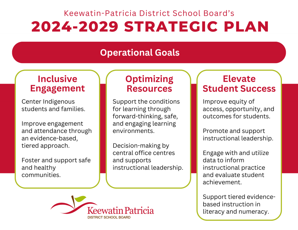 Graphic showing the Operational Goals in the Strategic Plan