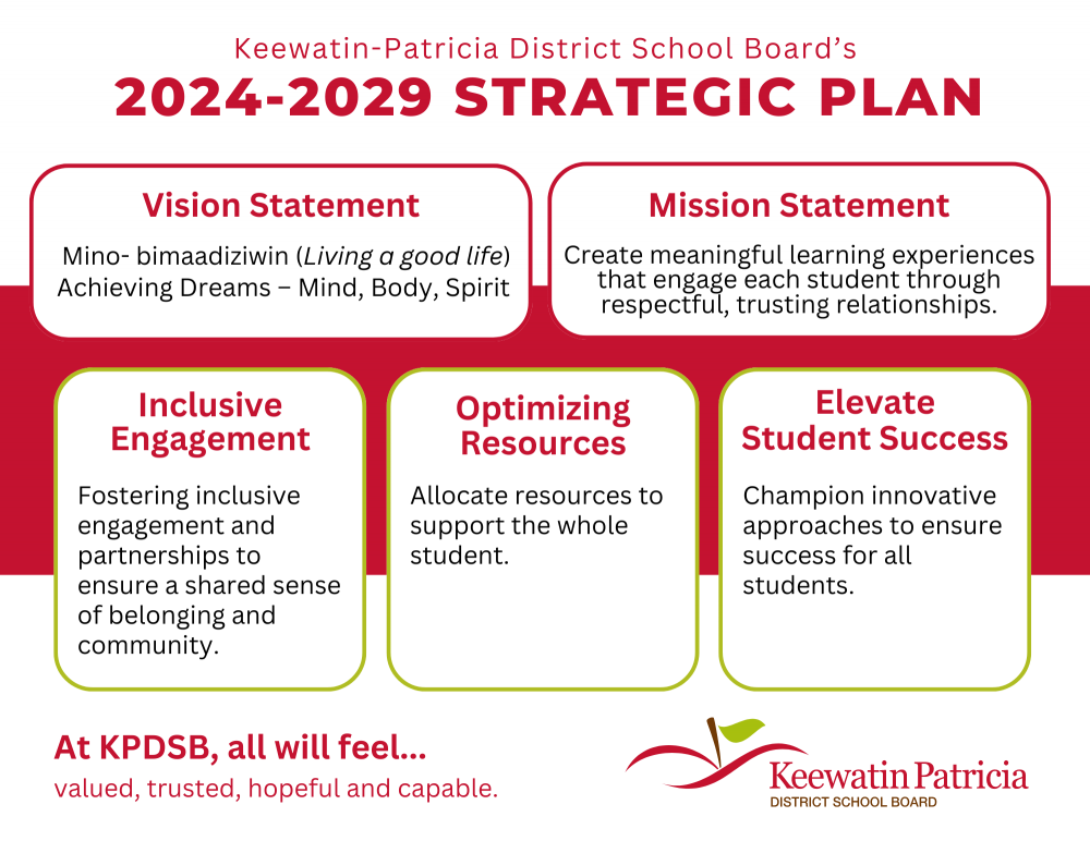 Graphic showing the components of the 2024-2029 Strategic Plan